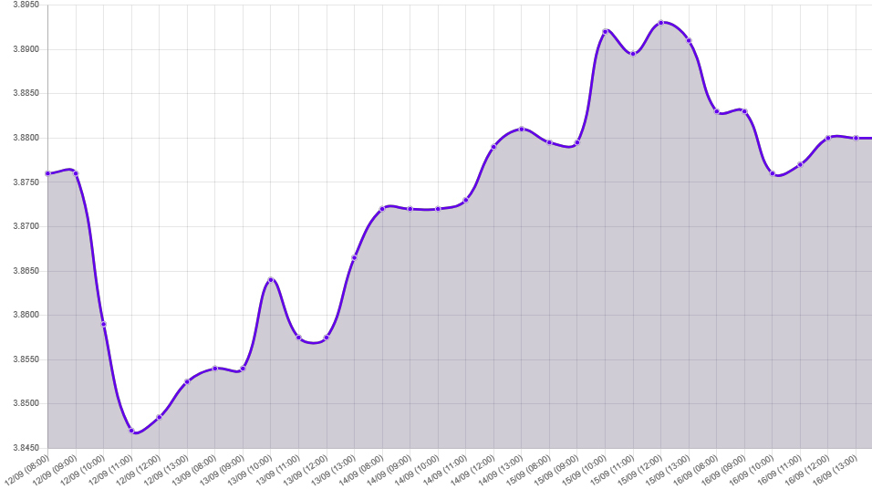 Gráfico: tipo de cambio precio dolar hoy